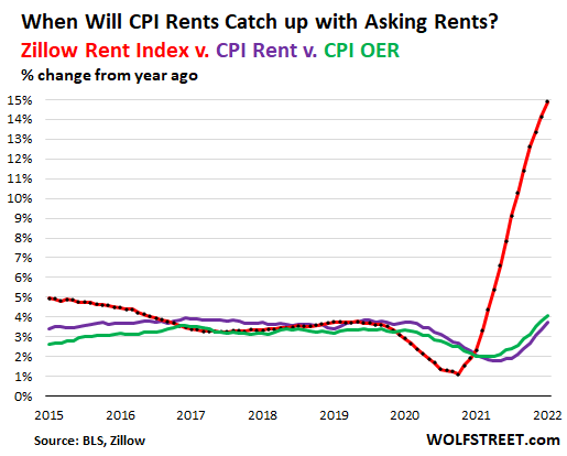 When will a brutal rise in rents cause CPI inflation?  How much will you add to the CPI?