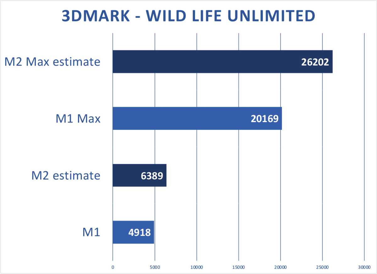 M2 3DMark Wildlife Preview
