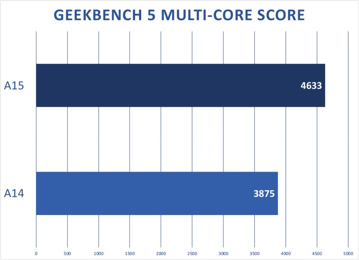 A14 vs A15 multi-core Geekbench