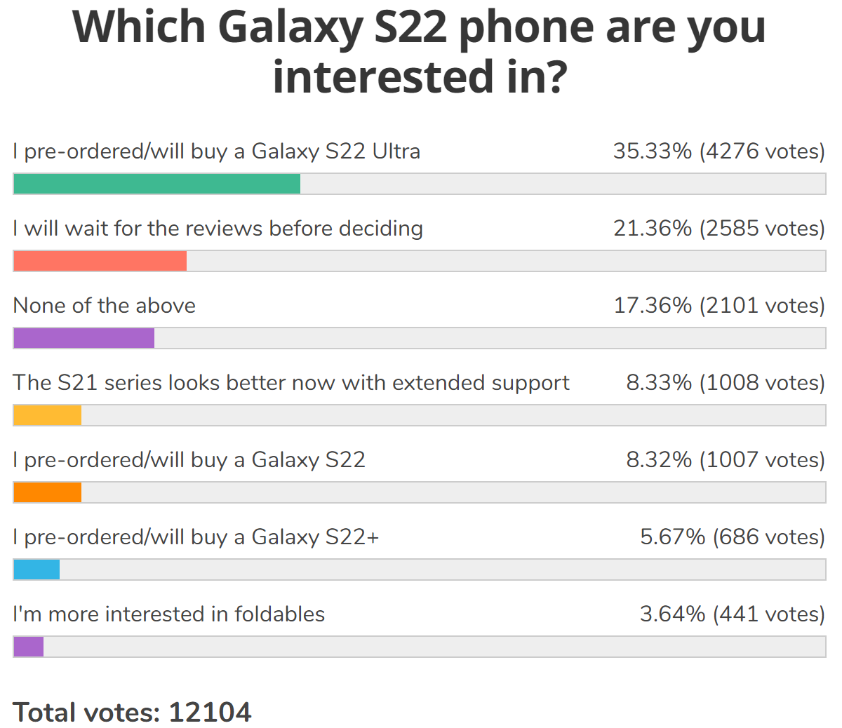 Weekly survey results: Strong demand for Galaxy S22 Ultra, the other two in its shadow