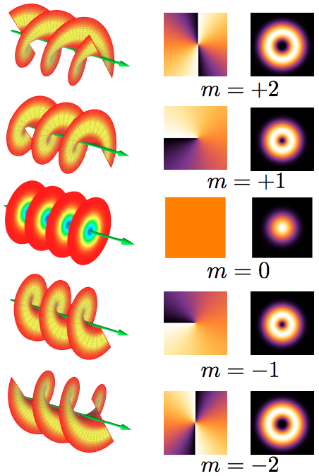 Three beams of light with +1 (top), 0 and -1 (bottom) units of orbital angular momentum.  The left shows the wave fronts (steady phase lines).  The middle shows how the phase varies across the beam.  The right shows the beam intensity profile.