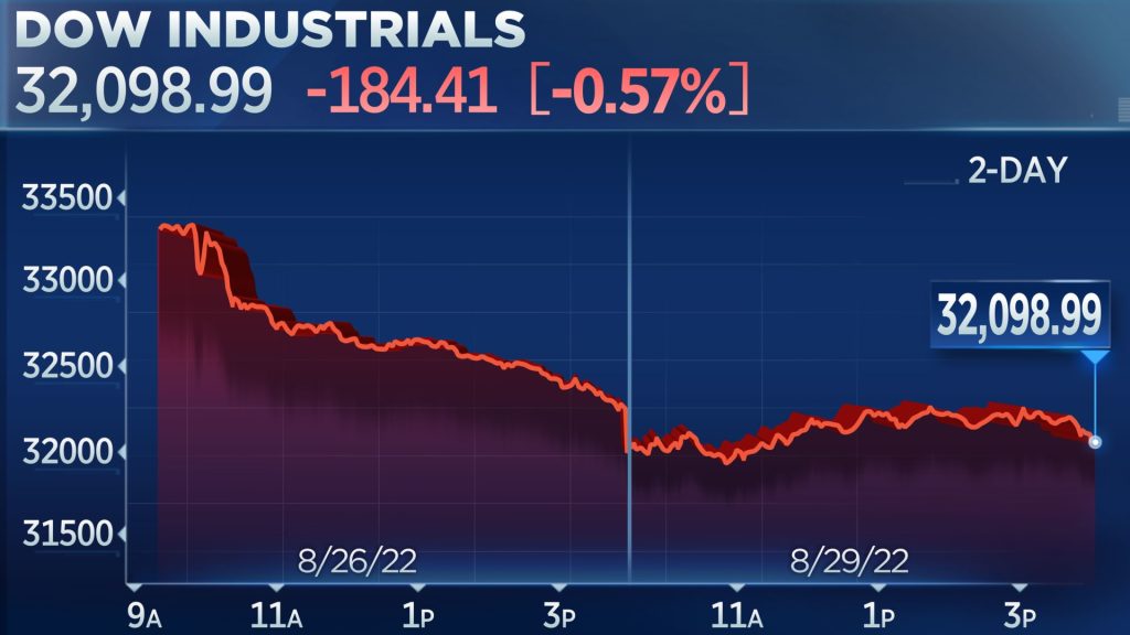 The Dow closed 100 points lower as selling continued, Treasury yields rising