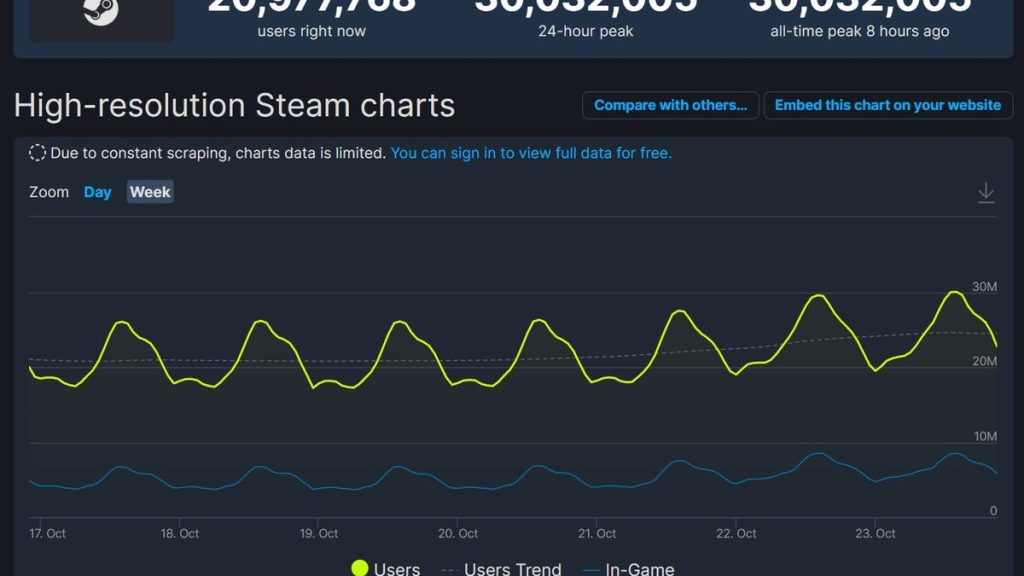 30 million people use Steam today, a new all-time record