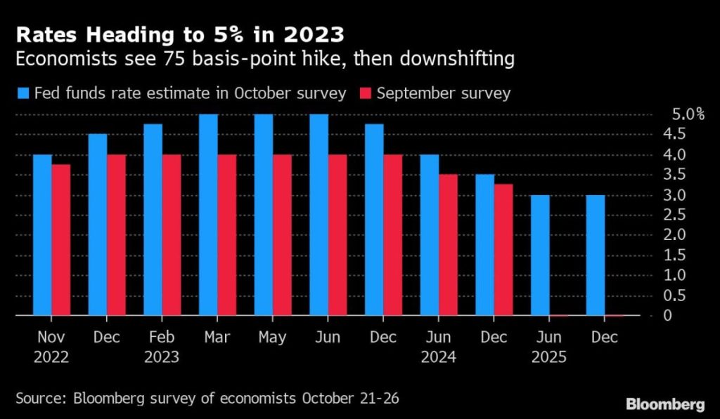 Fed sees it surge strongly to 5%, triggering a global recession