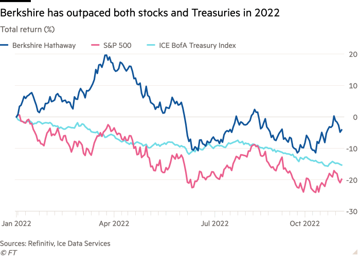 Line chart of total return (%) showing Berkshire outperforming both stocks and Treasuries in 2022
