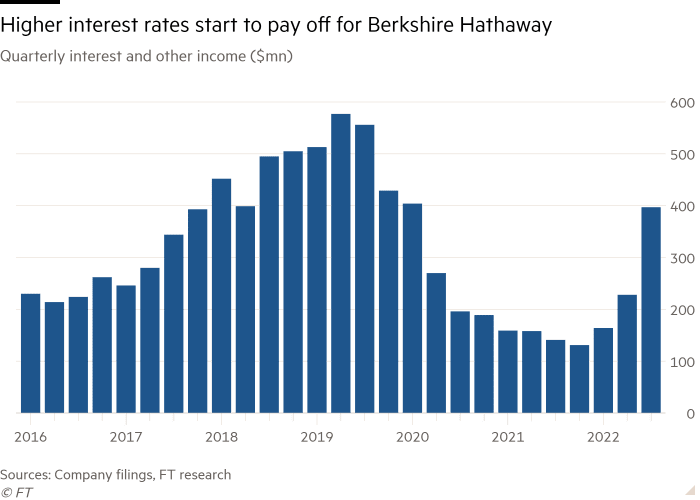 Column graph of quarterly interest and other income (millions of dollars) showing that higher interest rates are paying off for Berkshire Hathaway 