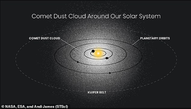 Scientists have discovered a ghostly glow surrounding our solar system while analyzing images taken by NASA's Hubble Telescope.