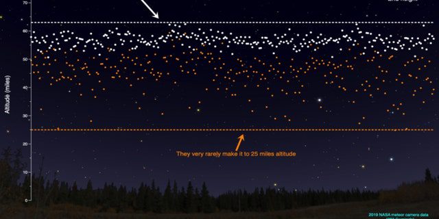 Infographic based on 2019 Geminids' Meteor Camera data.